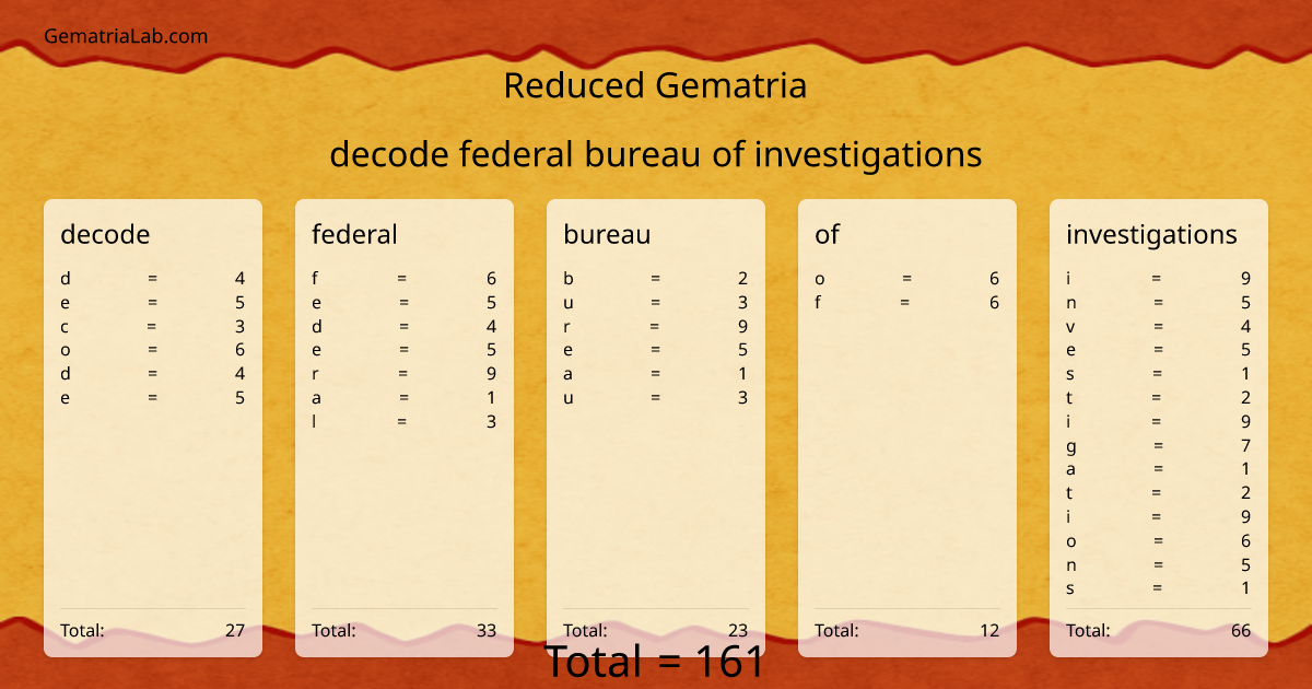 decode federal bureau of investigations in reduced Gematria